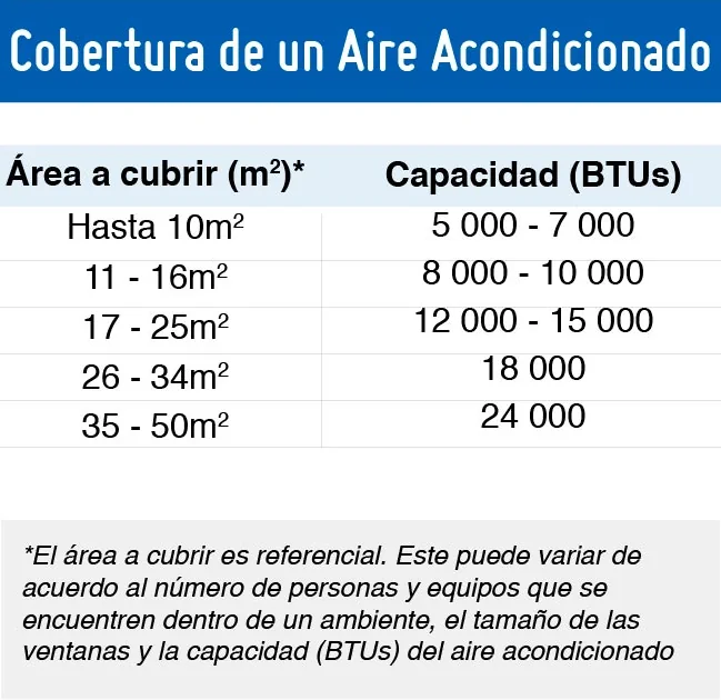 Tabla para calcular BTUs necesarios en función de los metros cuadrados